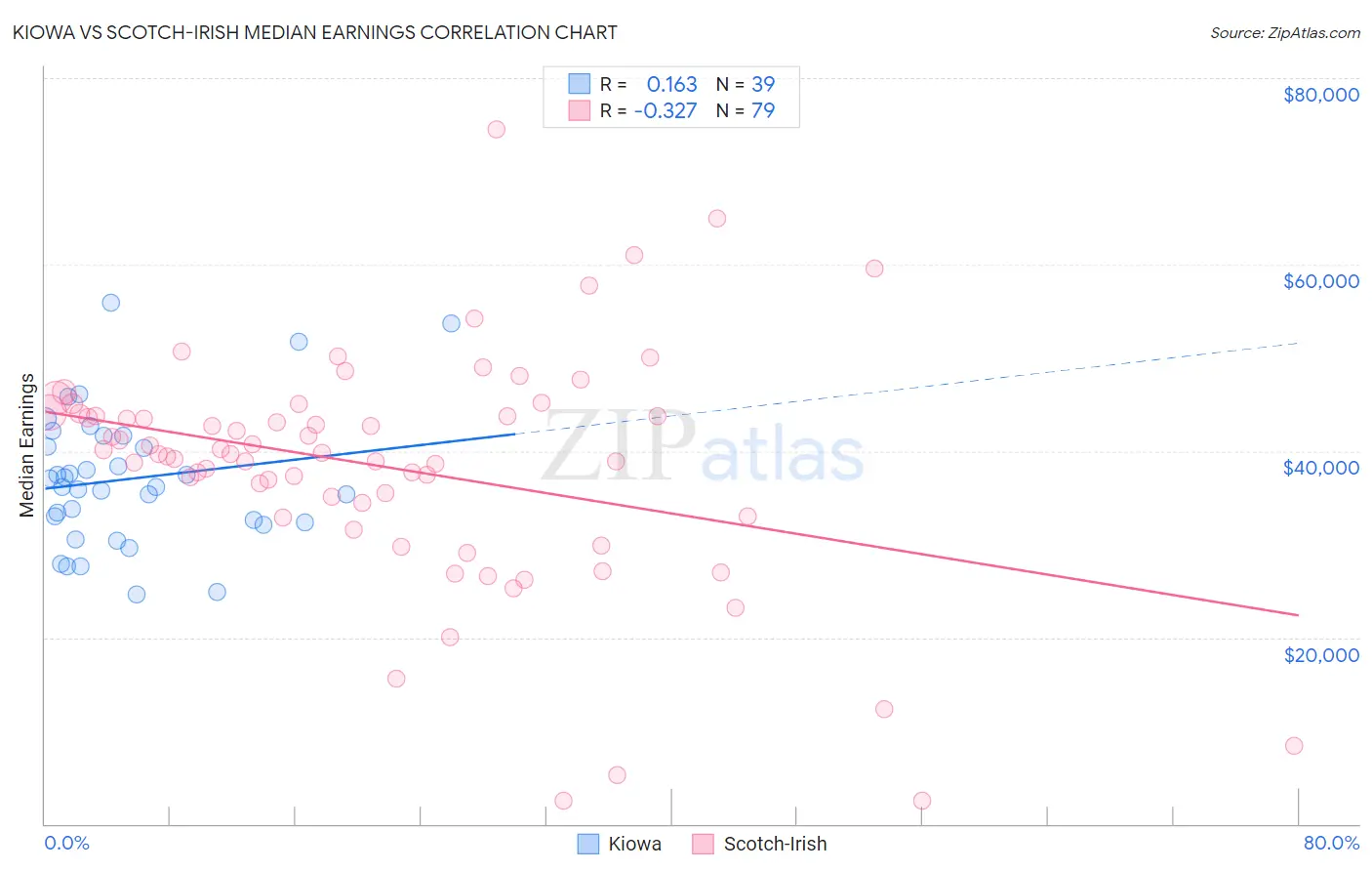 Kiowa vs Scotch-Irish Median Earnings