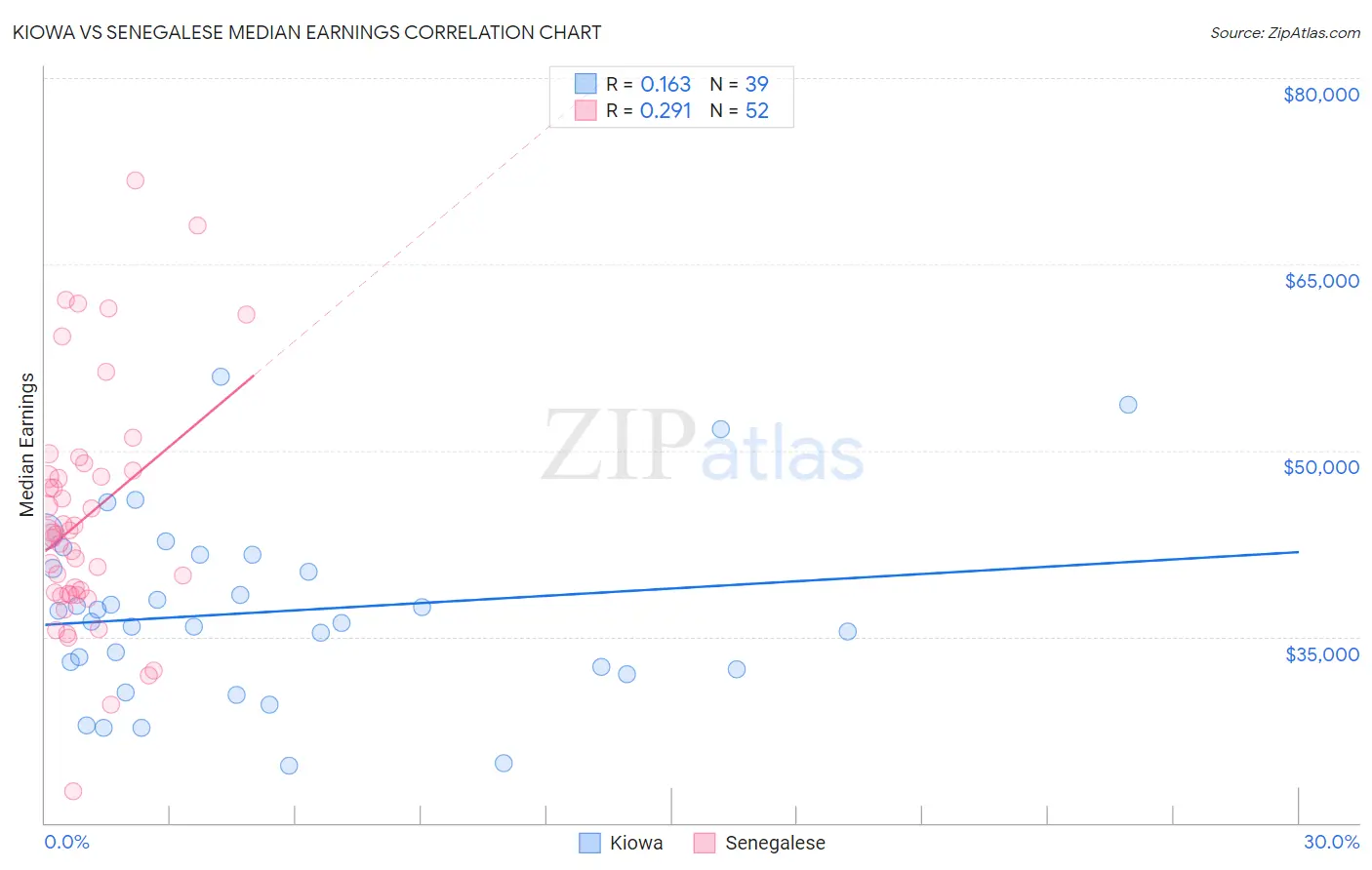 Kiowa vs Senegalese Median Earnings