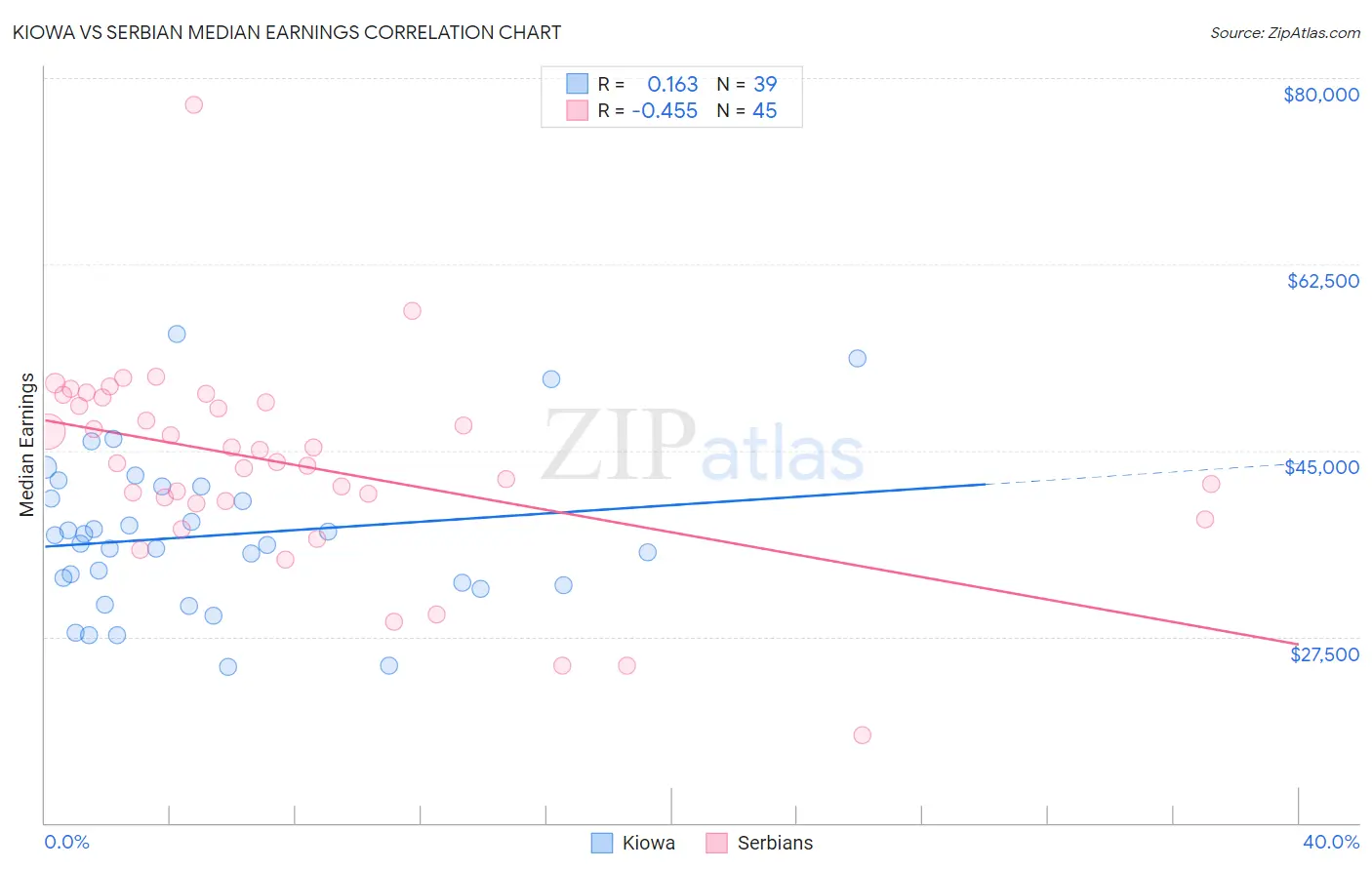 Kiowa vs Serbian Median Earnings