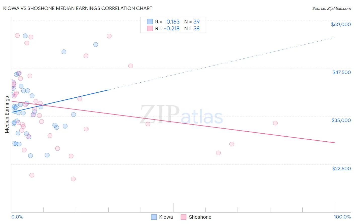 Kiowa vs Shoshone Median Earnings