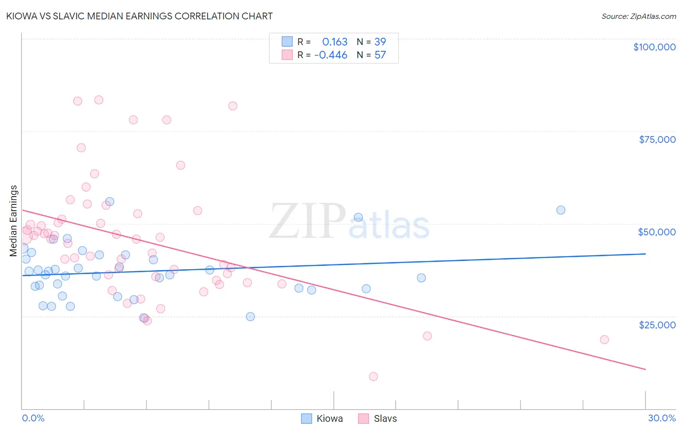 Kiowa vs Slavic Median Earnings