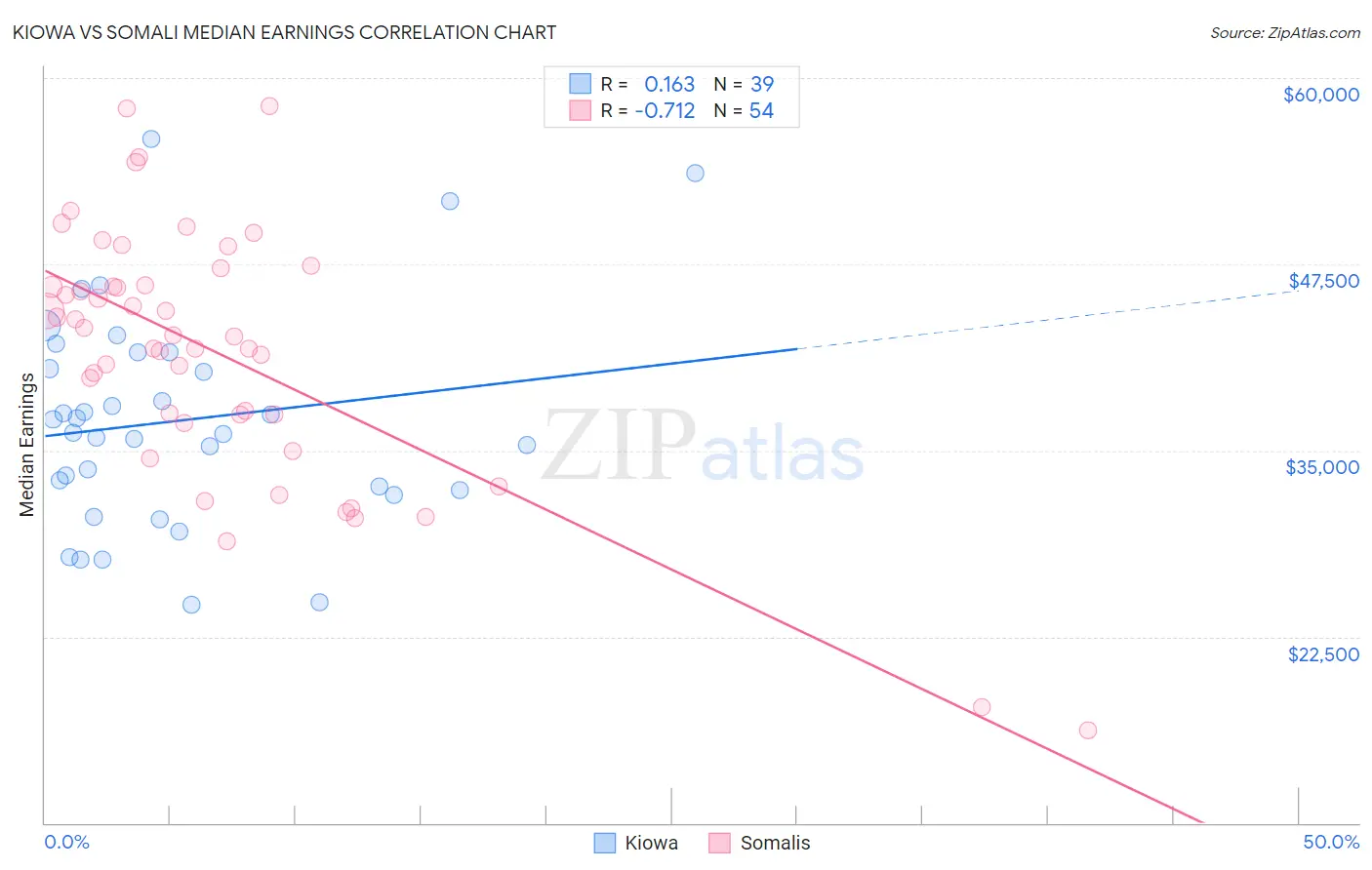 Kiowa vs Somali Median Earnings