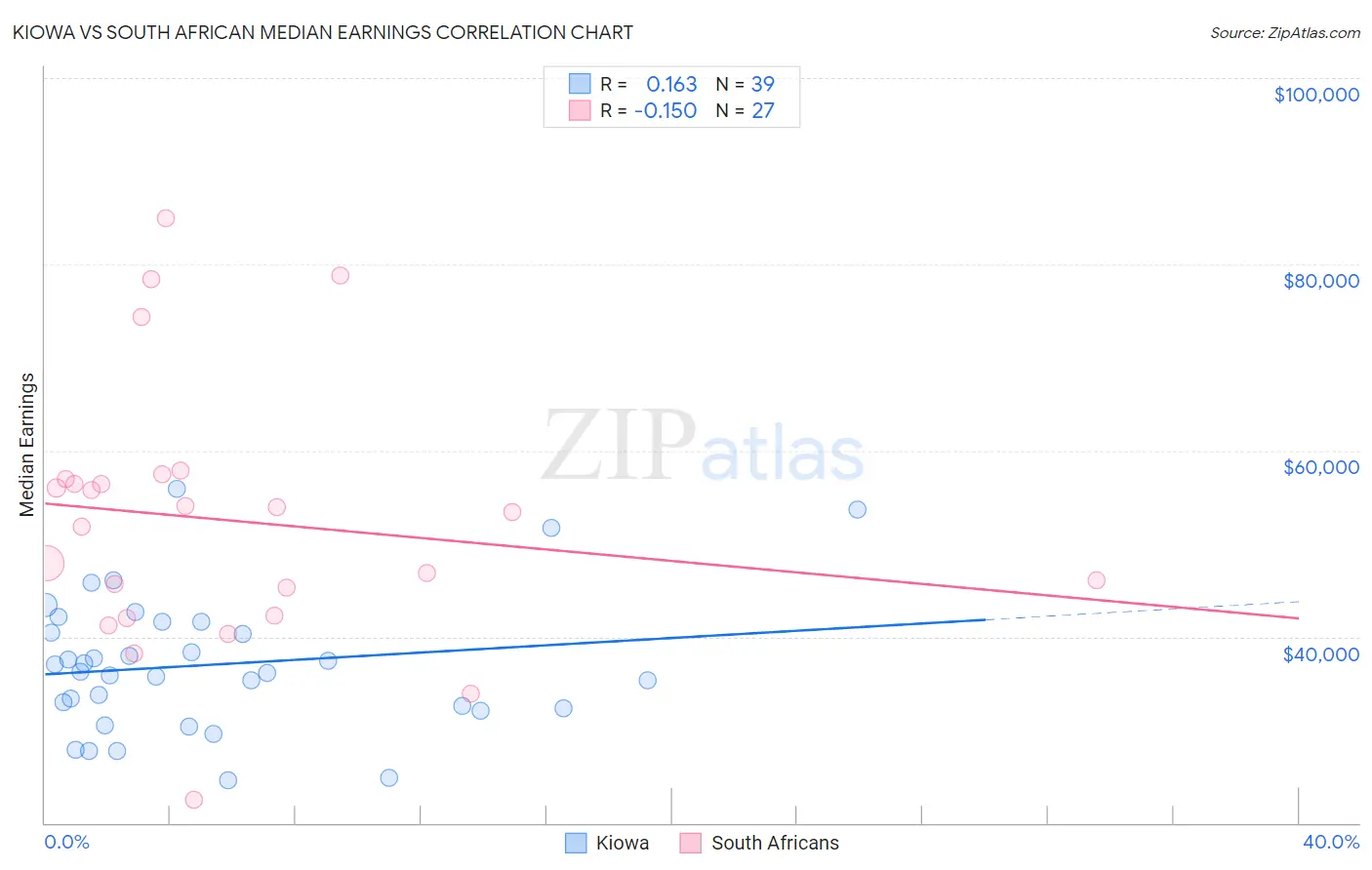 Kiowa vs South African Median Earnings