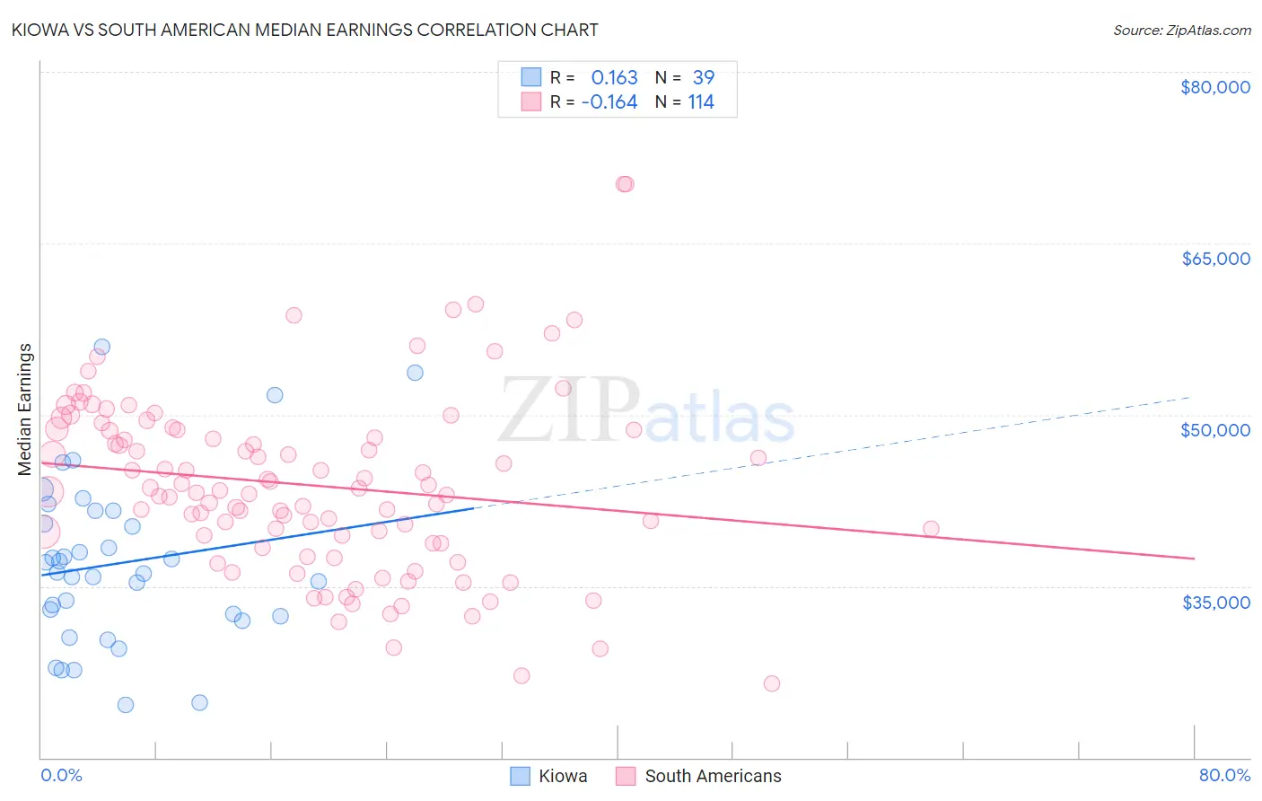 Kiowa vs South American Median Earnings