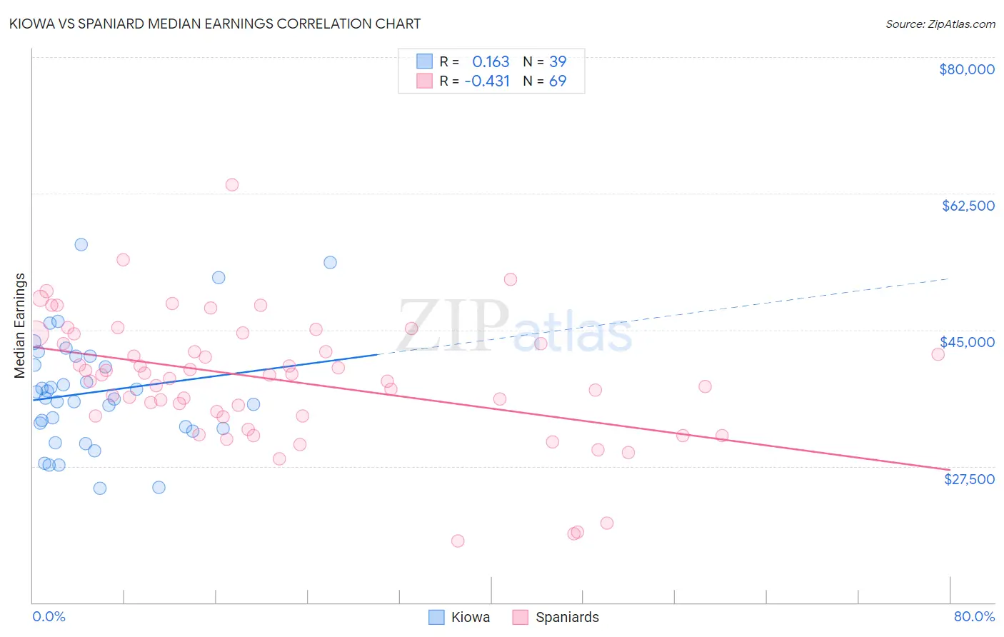 Kiowa vs Spaniard Median Earnings