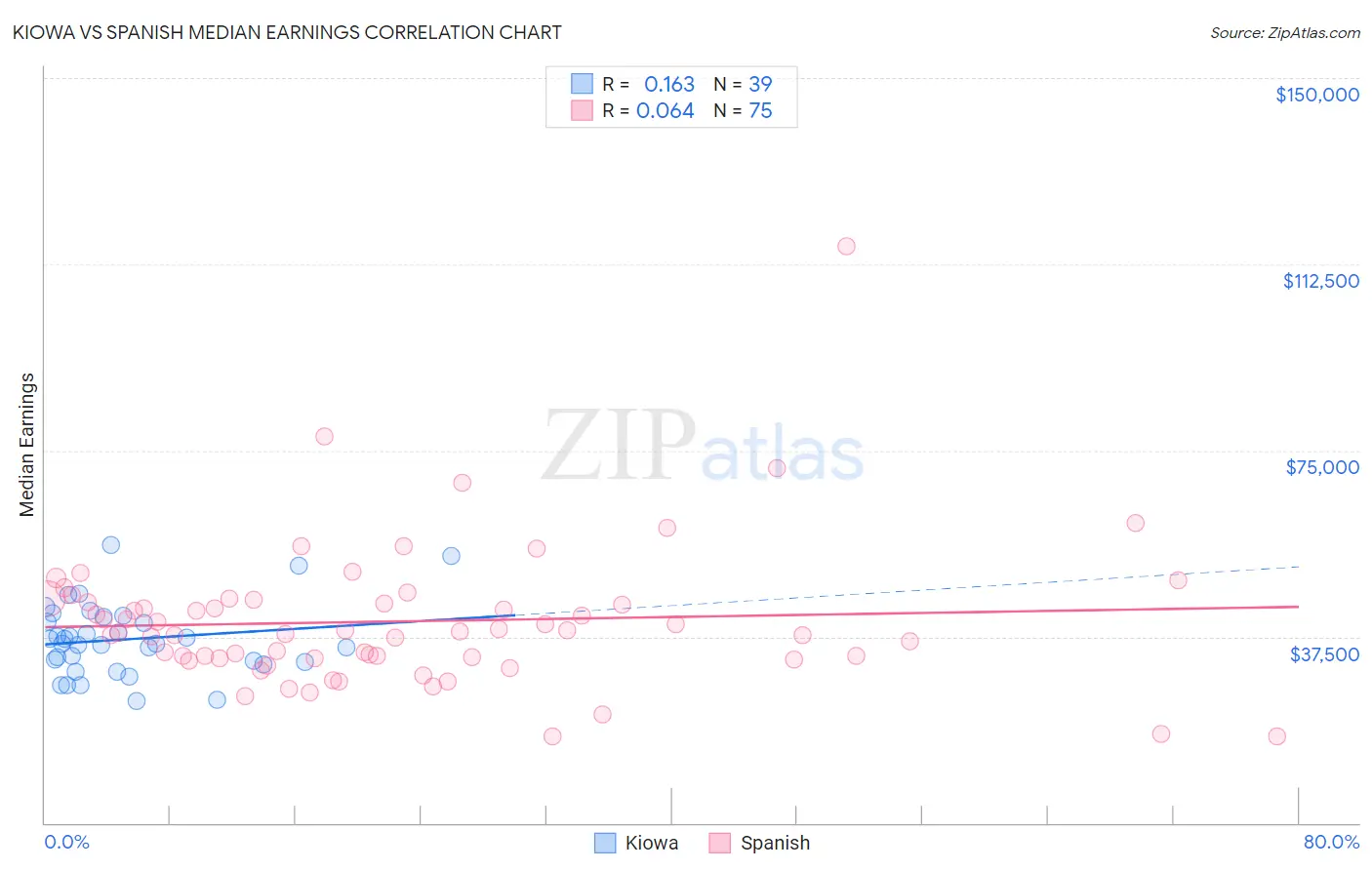 Kiowa vs Spanish Median Earnings