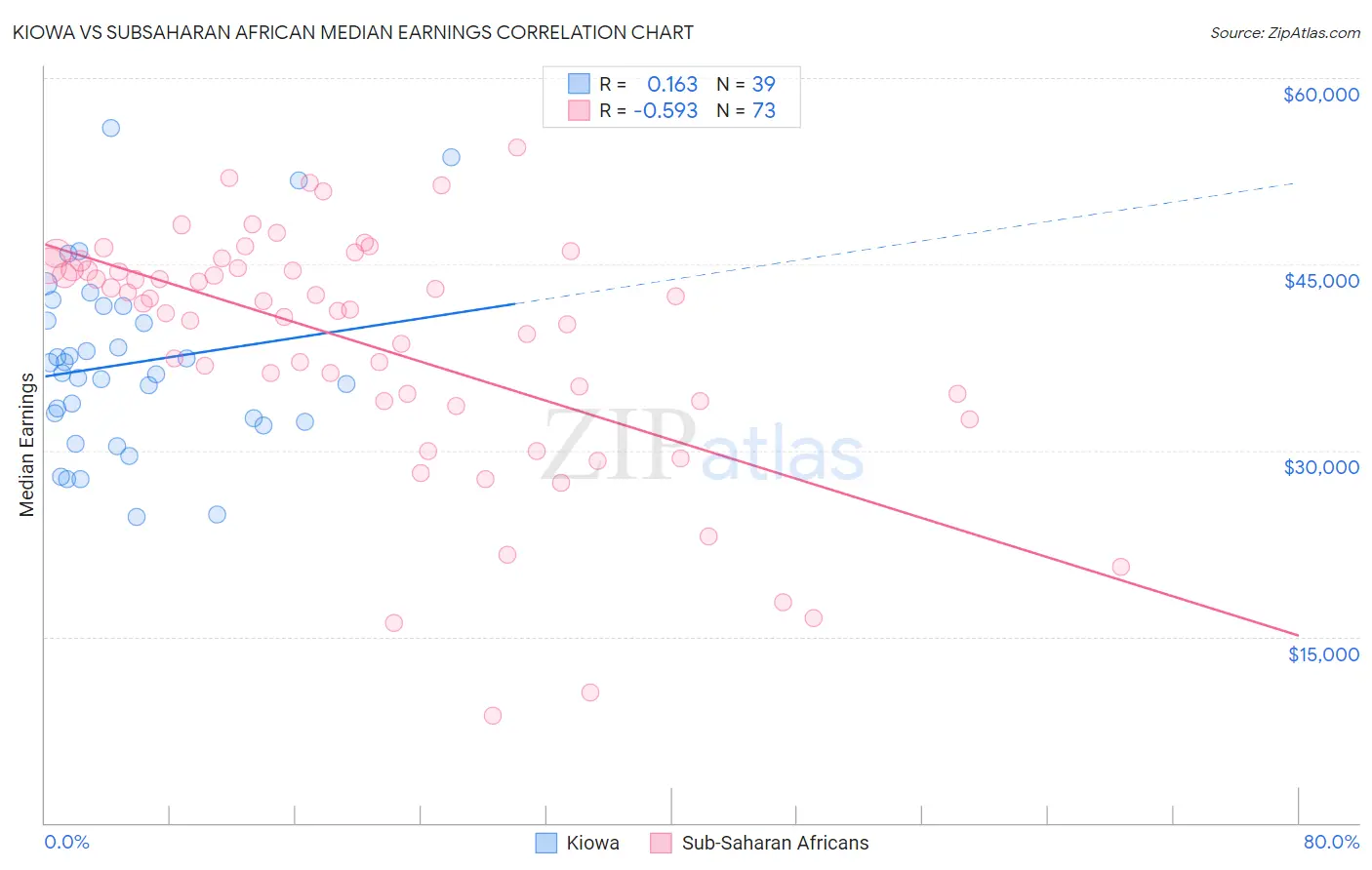 Kiowa vs Subsaharan African Median Earnings