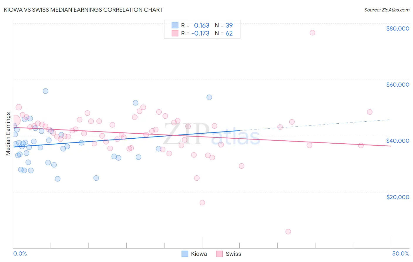 Kiowa vs Swiss Median Earnings