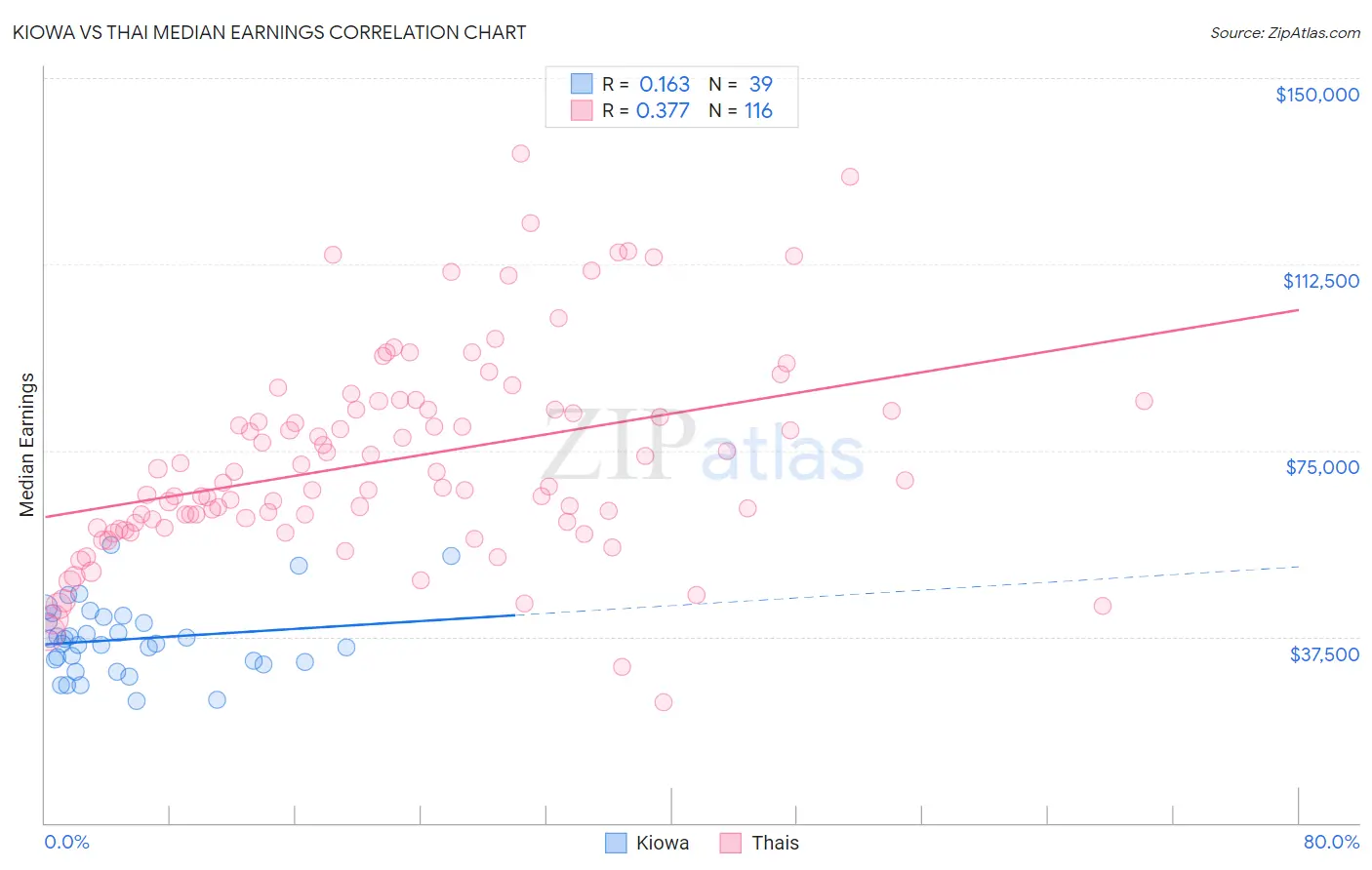 Kiowa vs Thai Median Earnings