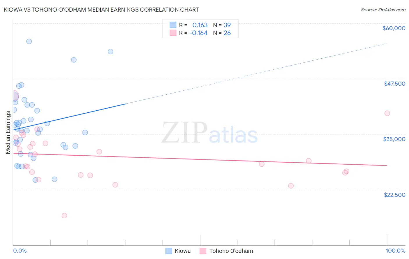 Kiowa vs Tohono O'odham Median Earnings