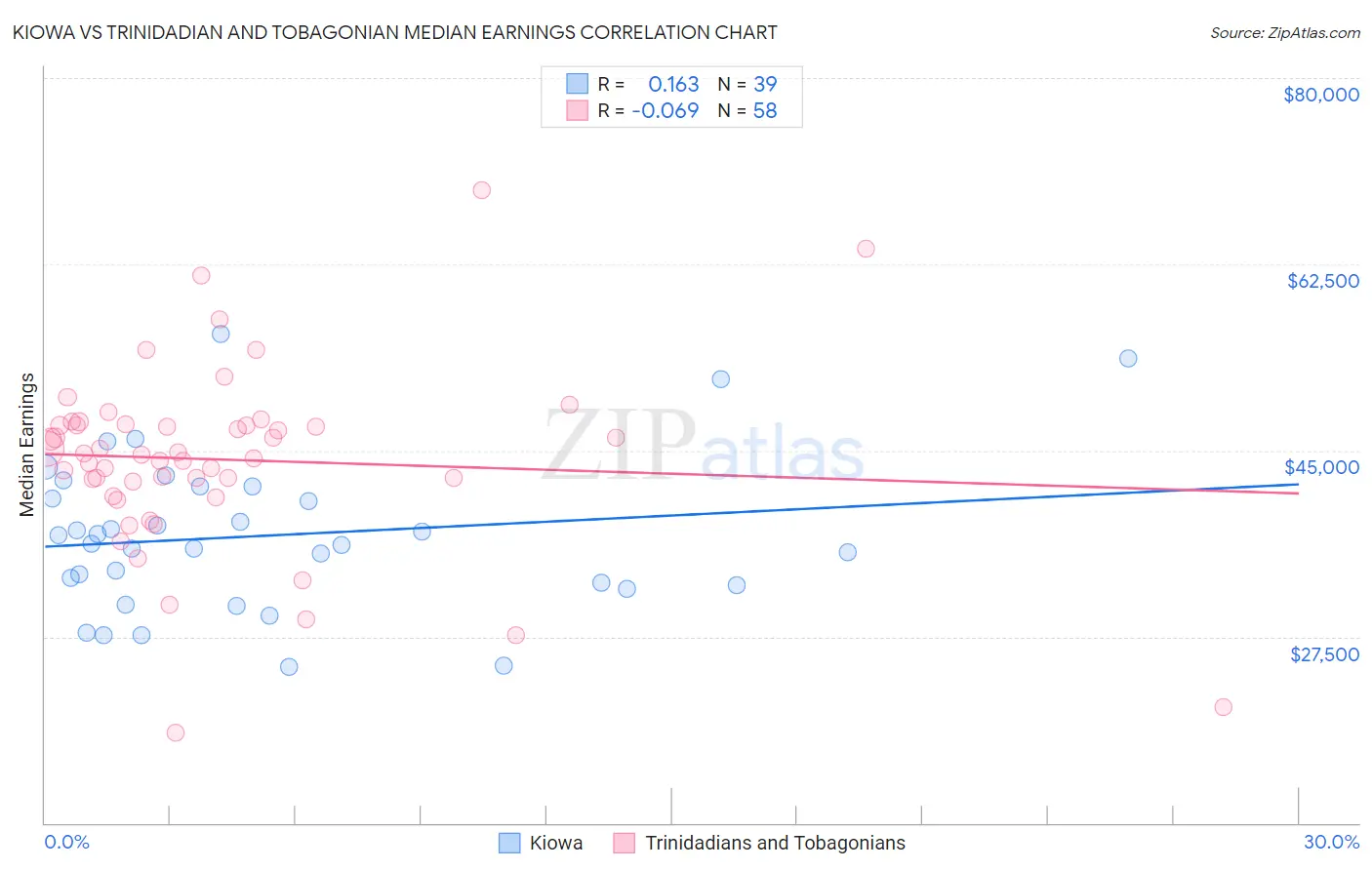 Kiowa vs Trinidadian and Tobagonian Median Earnings