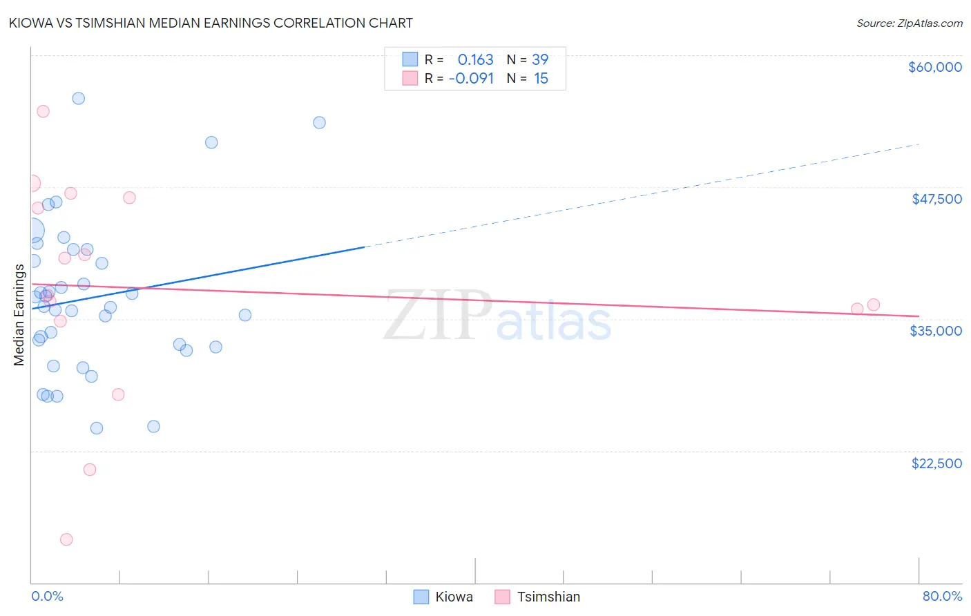 Kiowa vs Tsimshian Median Earnings