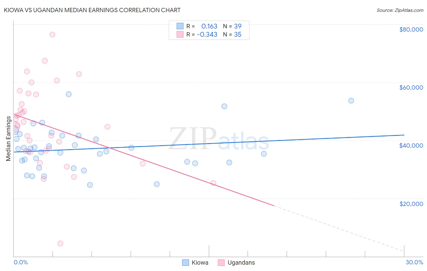 Kiowa vs Ugandan Median Earnings