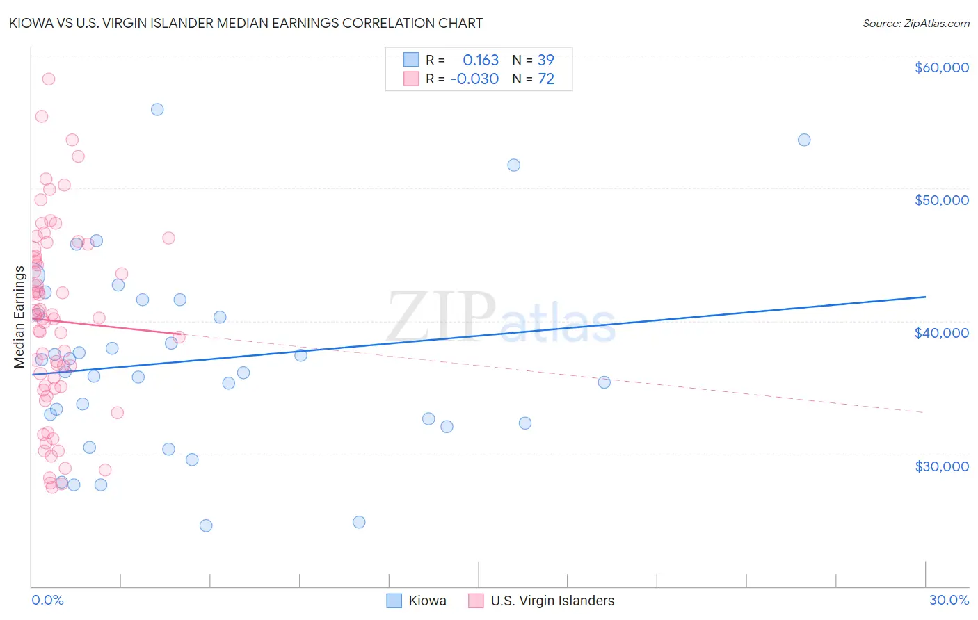 Kiowa vs U.S. Virgin Islander Median Earnings