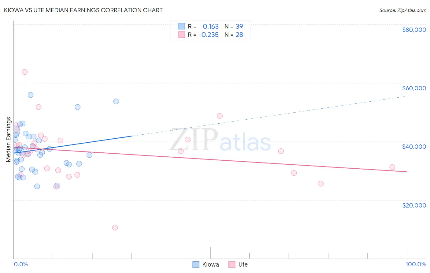 Kiowa vs Ute Median Earnings