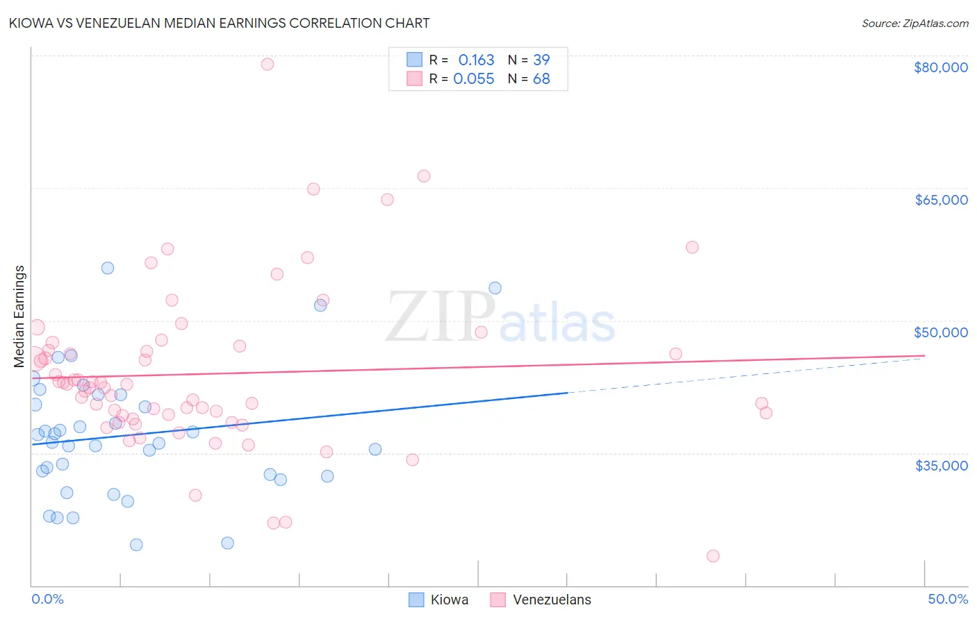 Kiowa vs Venezuelan Median Earnings