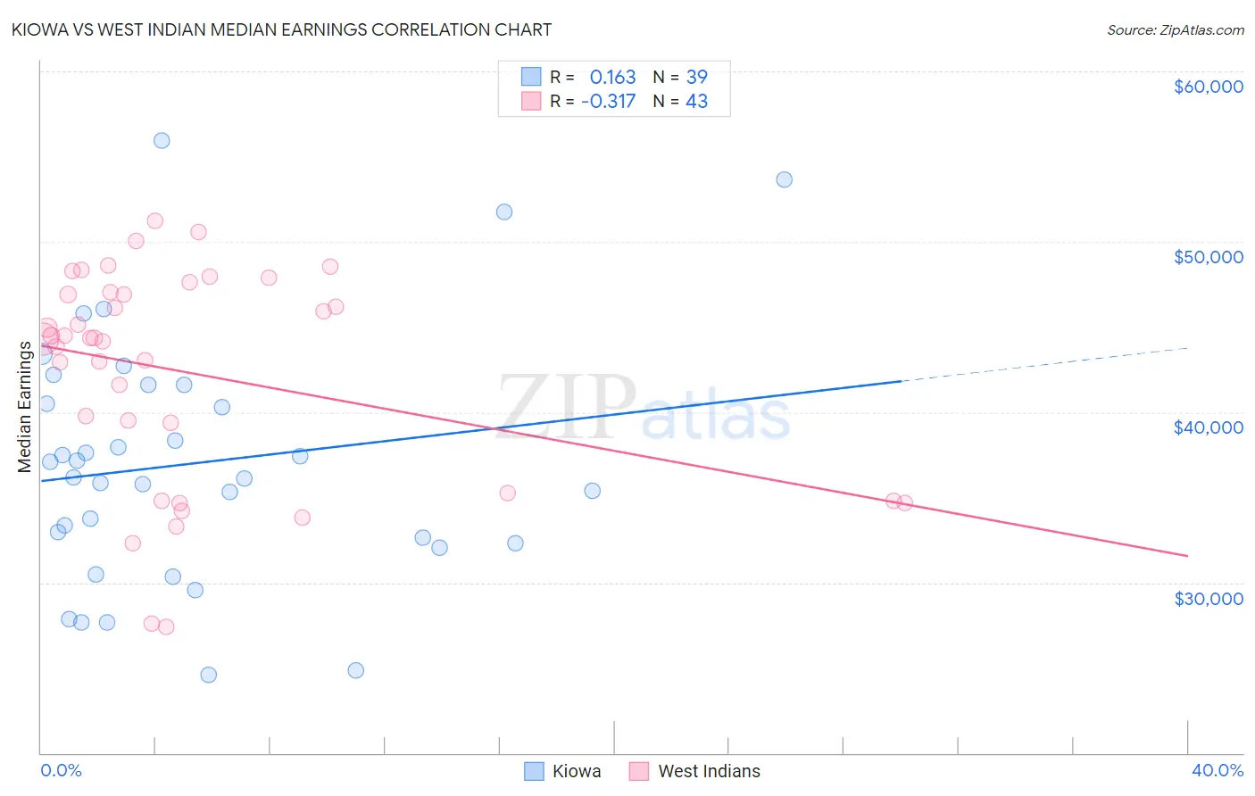 Kiowa vs West Indian Median Earnings