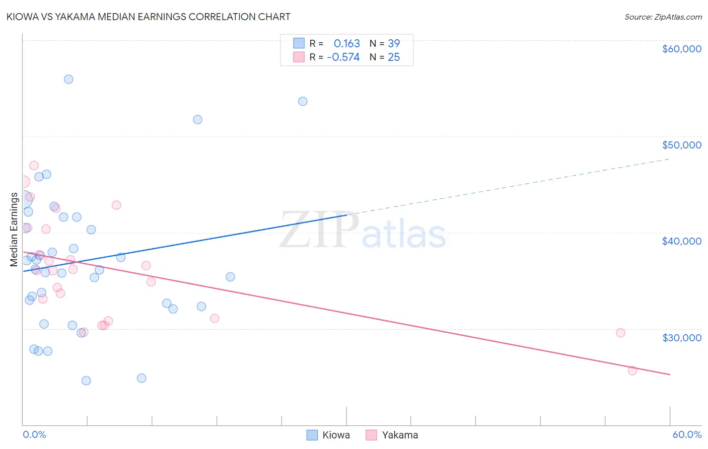 Kiowa vs Yakama Median Earnings