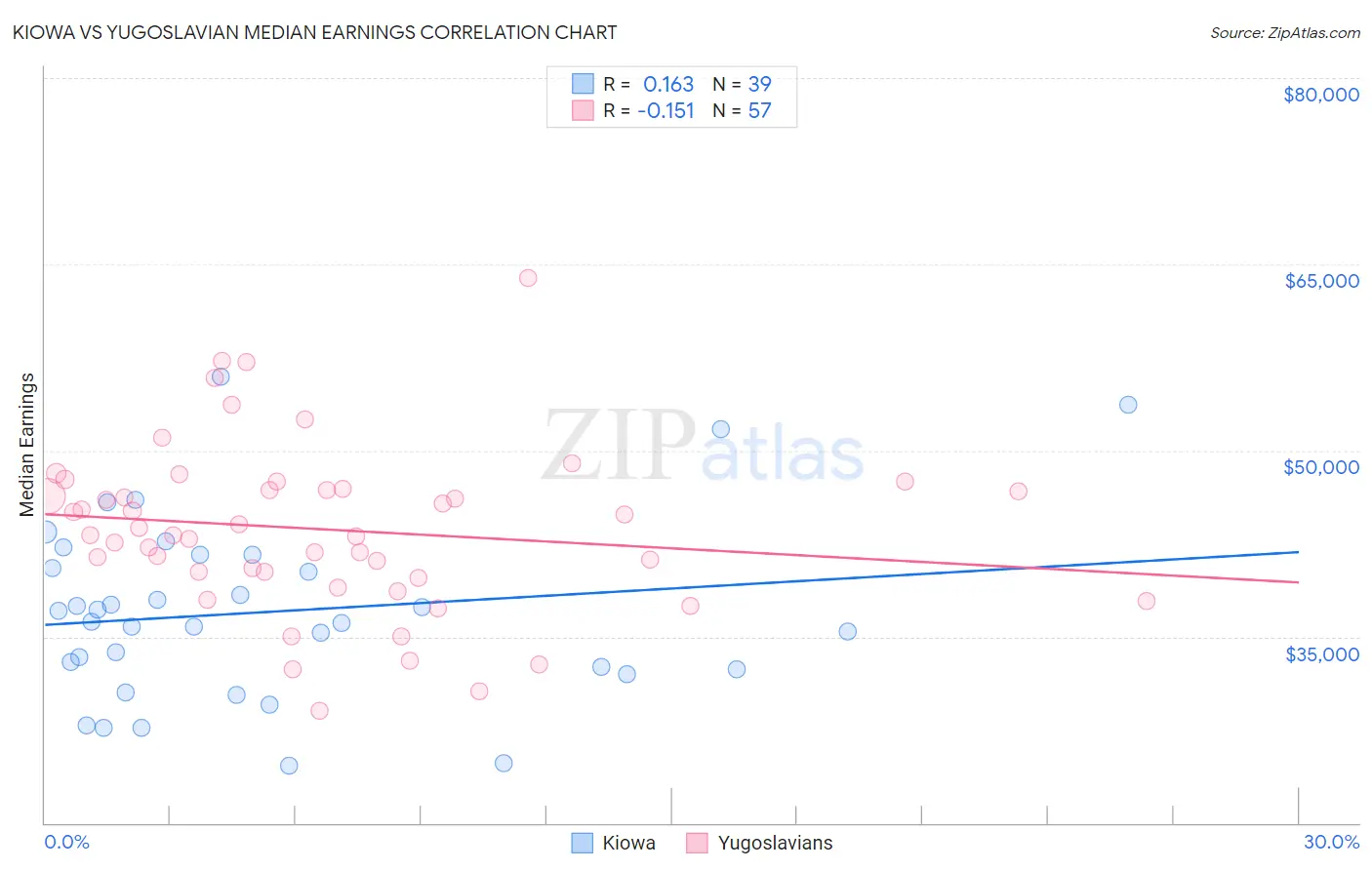 Kiowa vs Yugoslavian Median Earnings