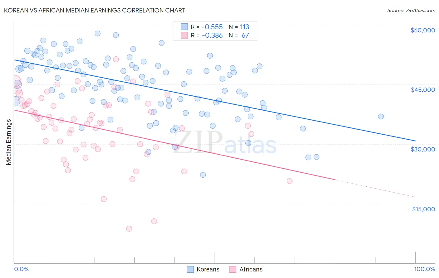 Korean vs African Median Earnings