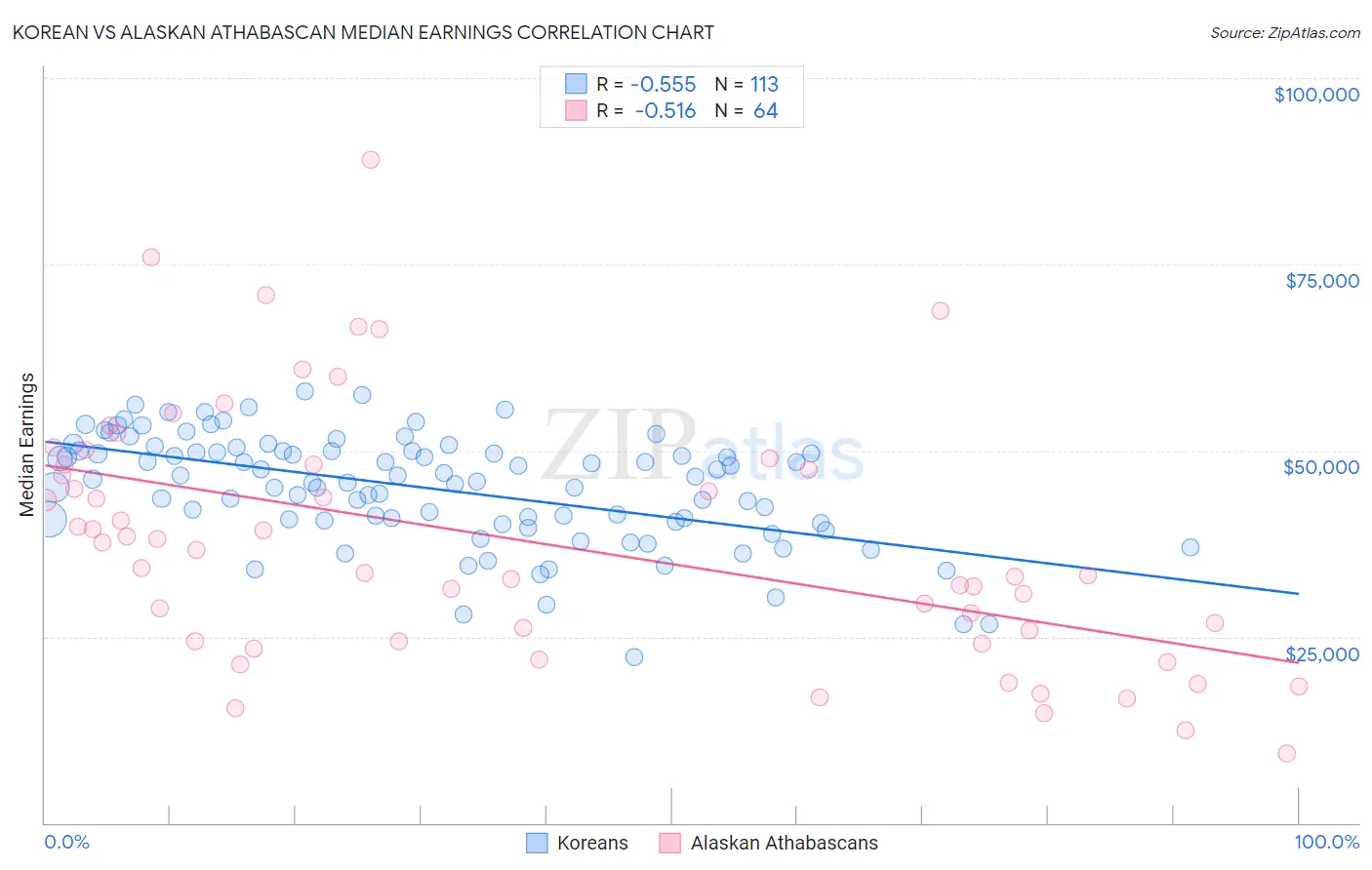 Korean vs Alaskan Athabascan Median Earnings