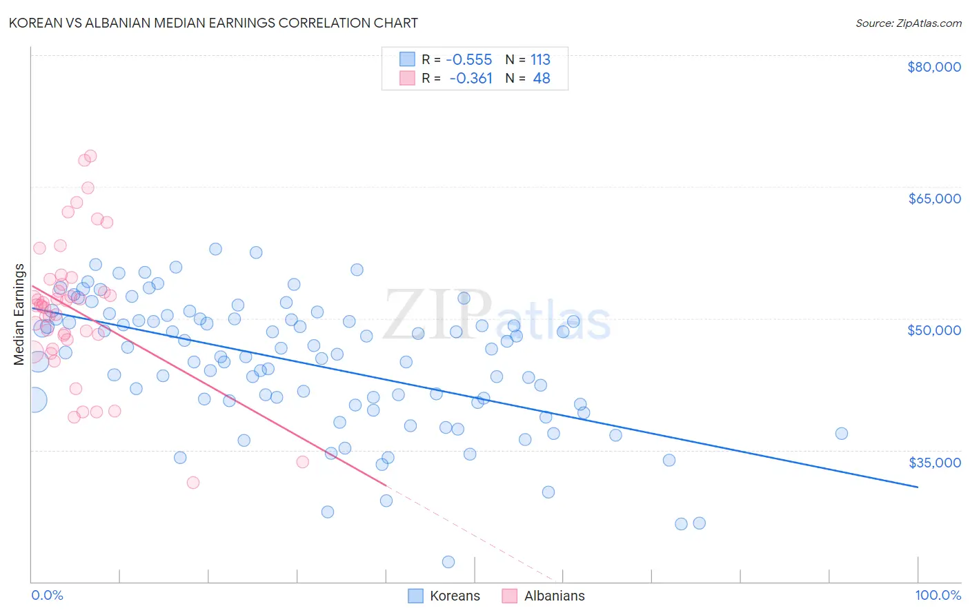 Korean vs Albanian Median Earnings