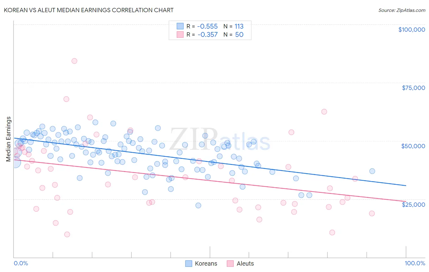 Korean vs Aleut Median Earnings