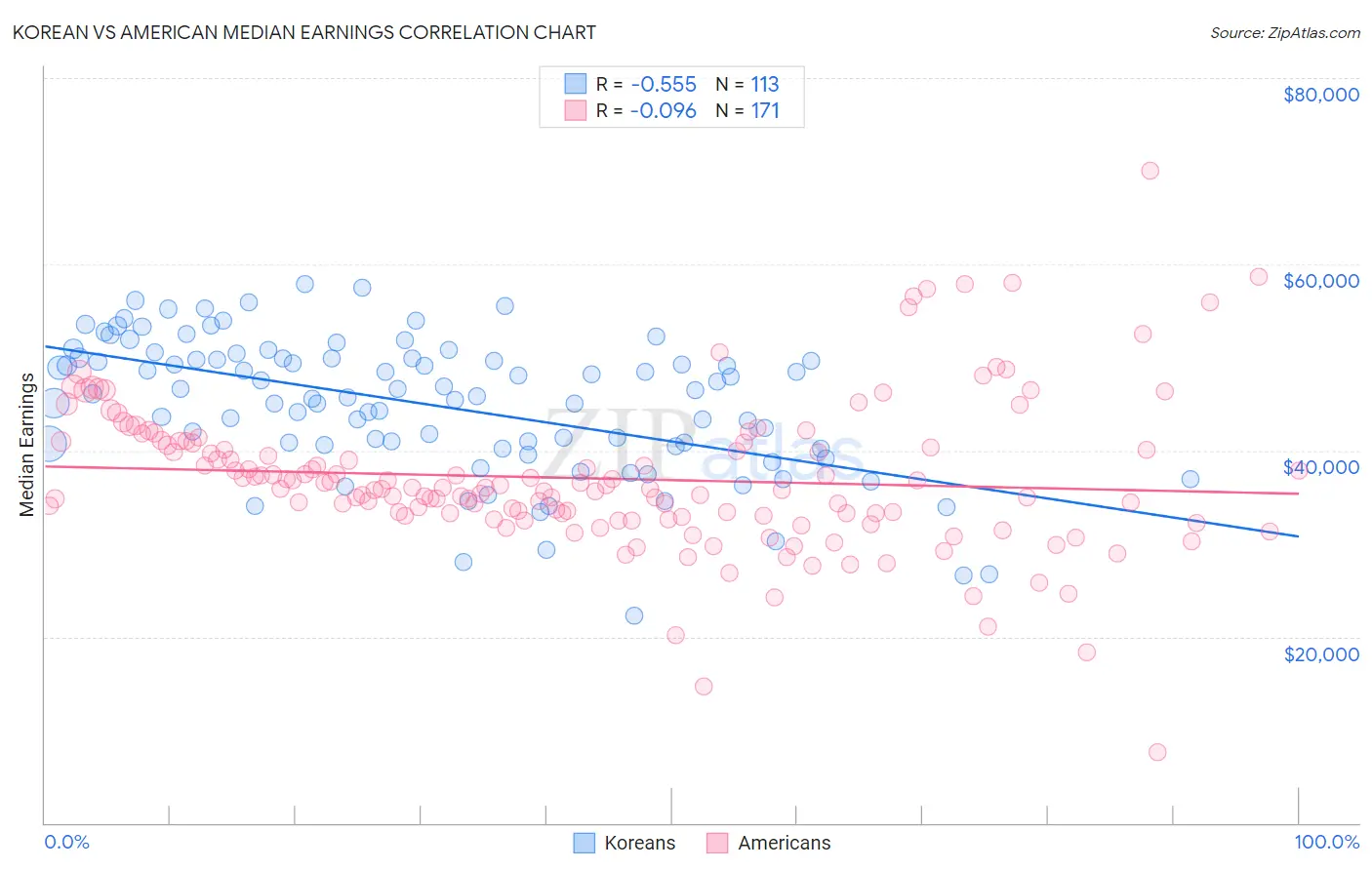 Korean vs American Median Earnings