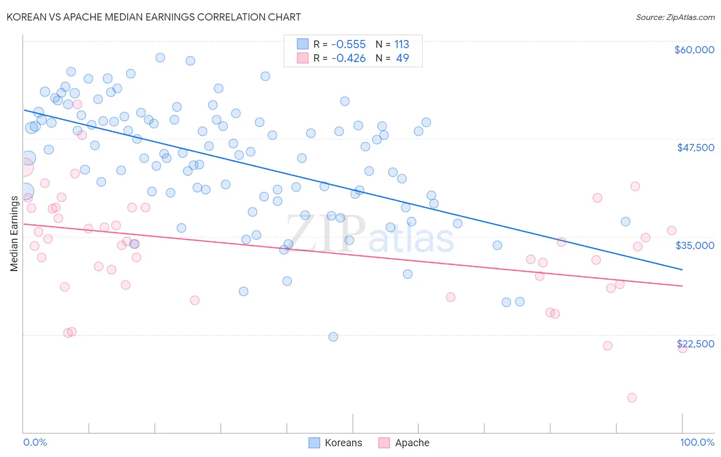 Korean vs Apache Median Earnings