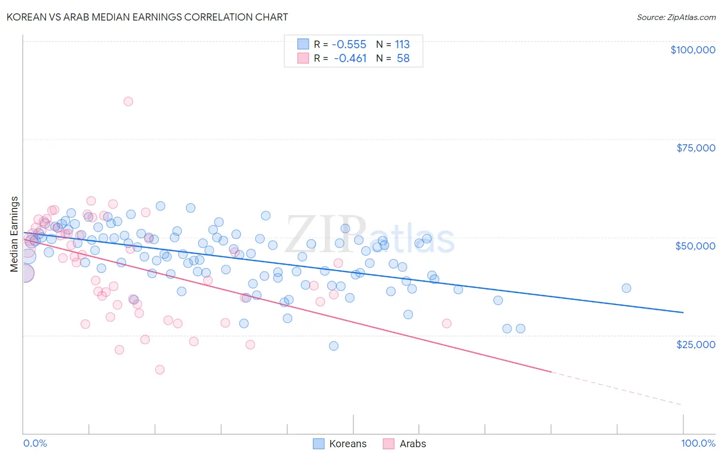 Korean vs Arab Median Earnings