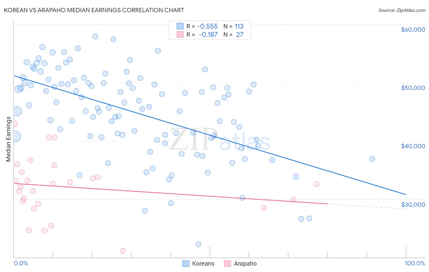 Korean vs Arapaho Median Earnings