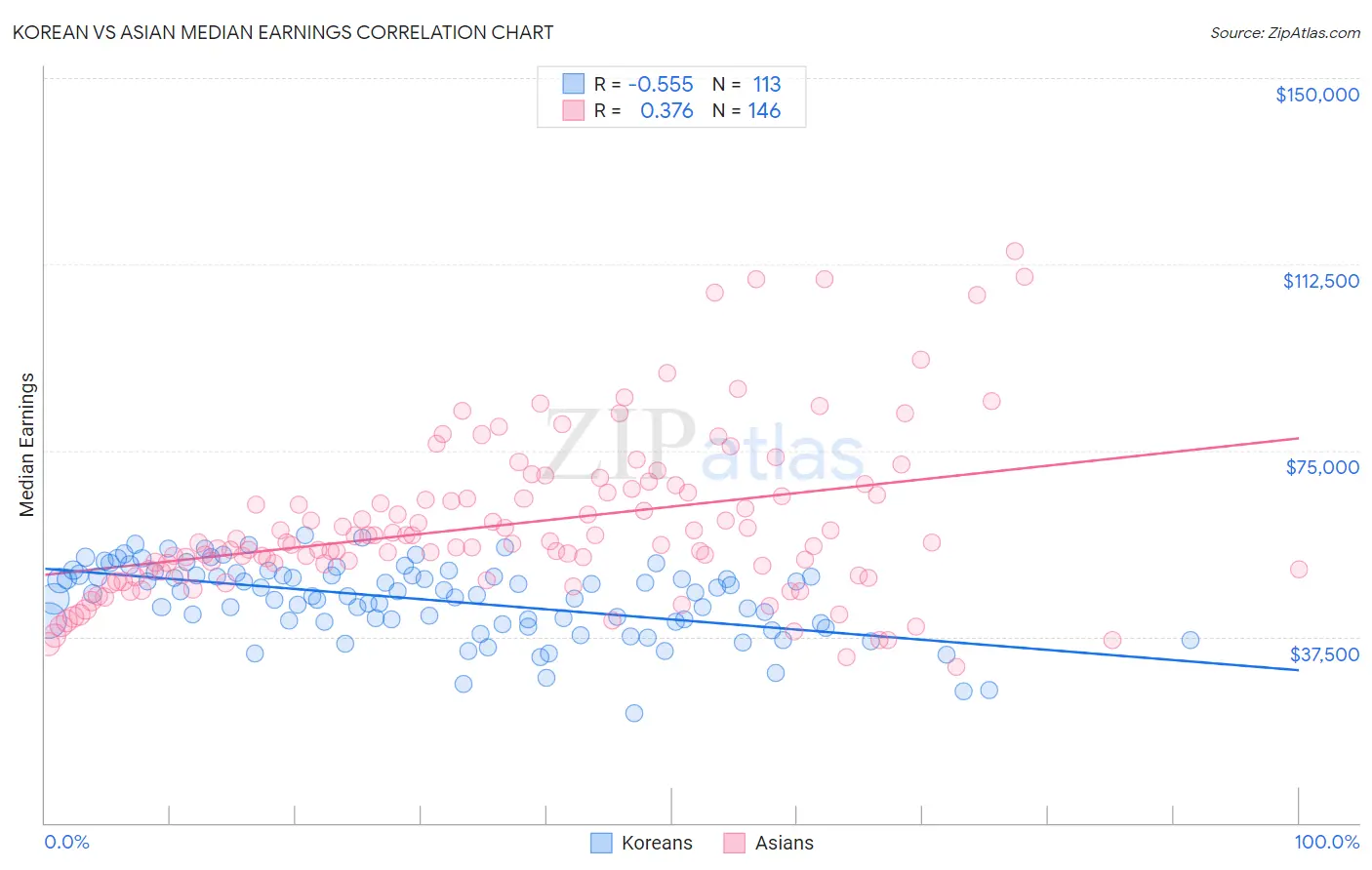 Korean vs Asian Median Earnings