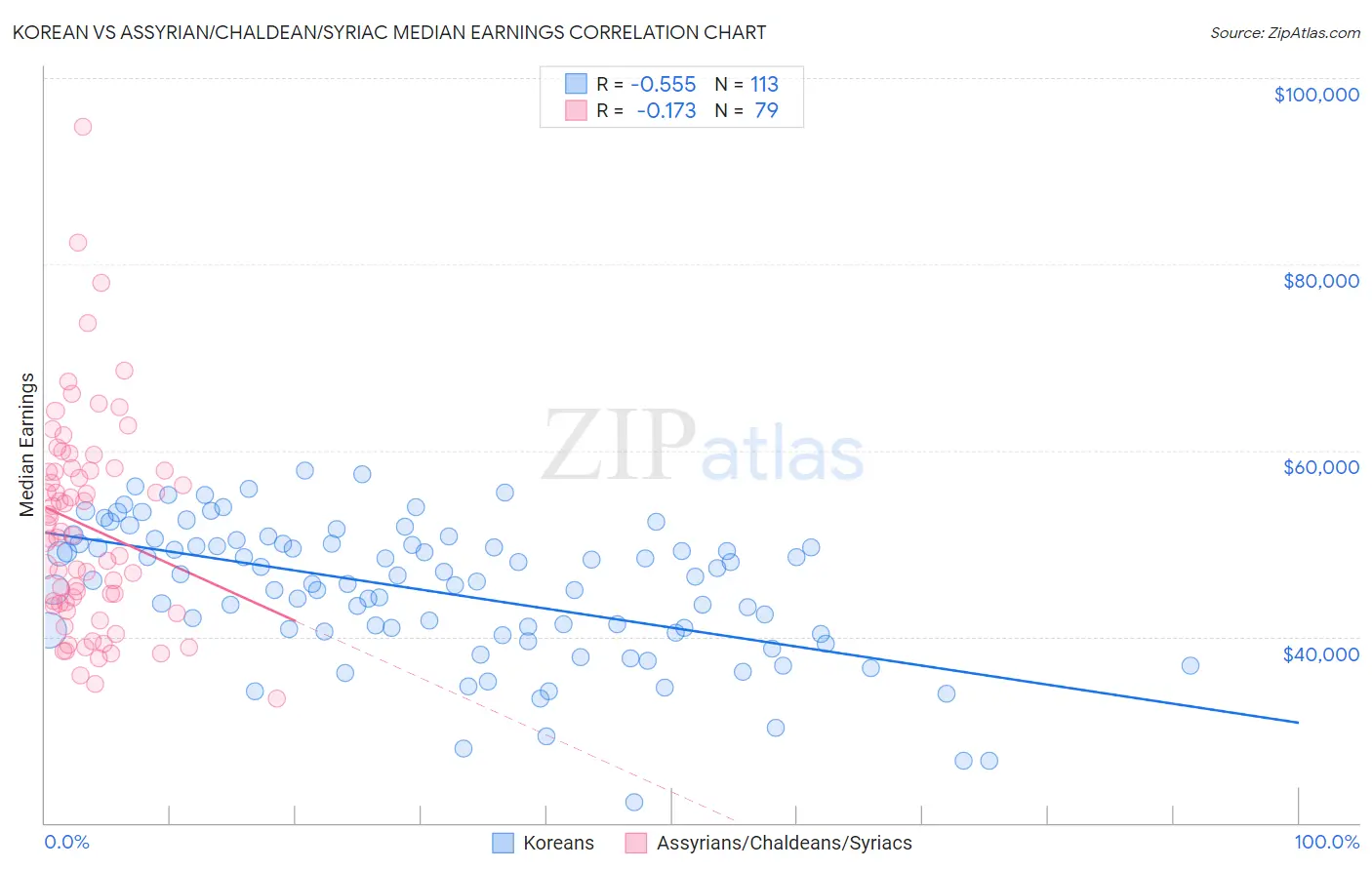 Korean vs Assyrian/Chaldean/Syriac Median Earnings