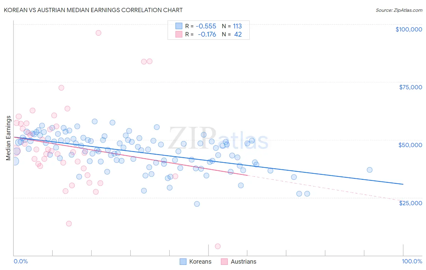Korean vs Austrian Median Earnings