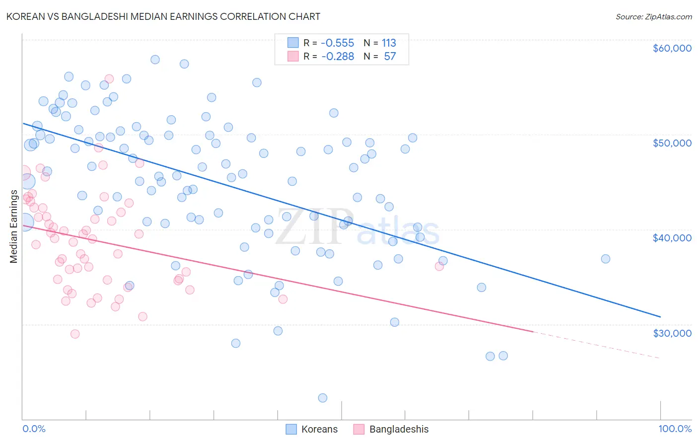 Korean vs Bangladeshi Median Earnings
