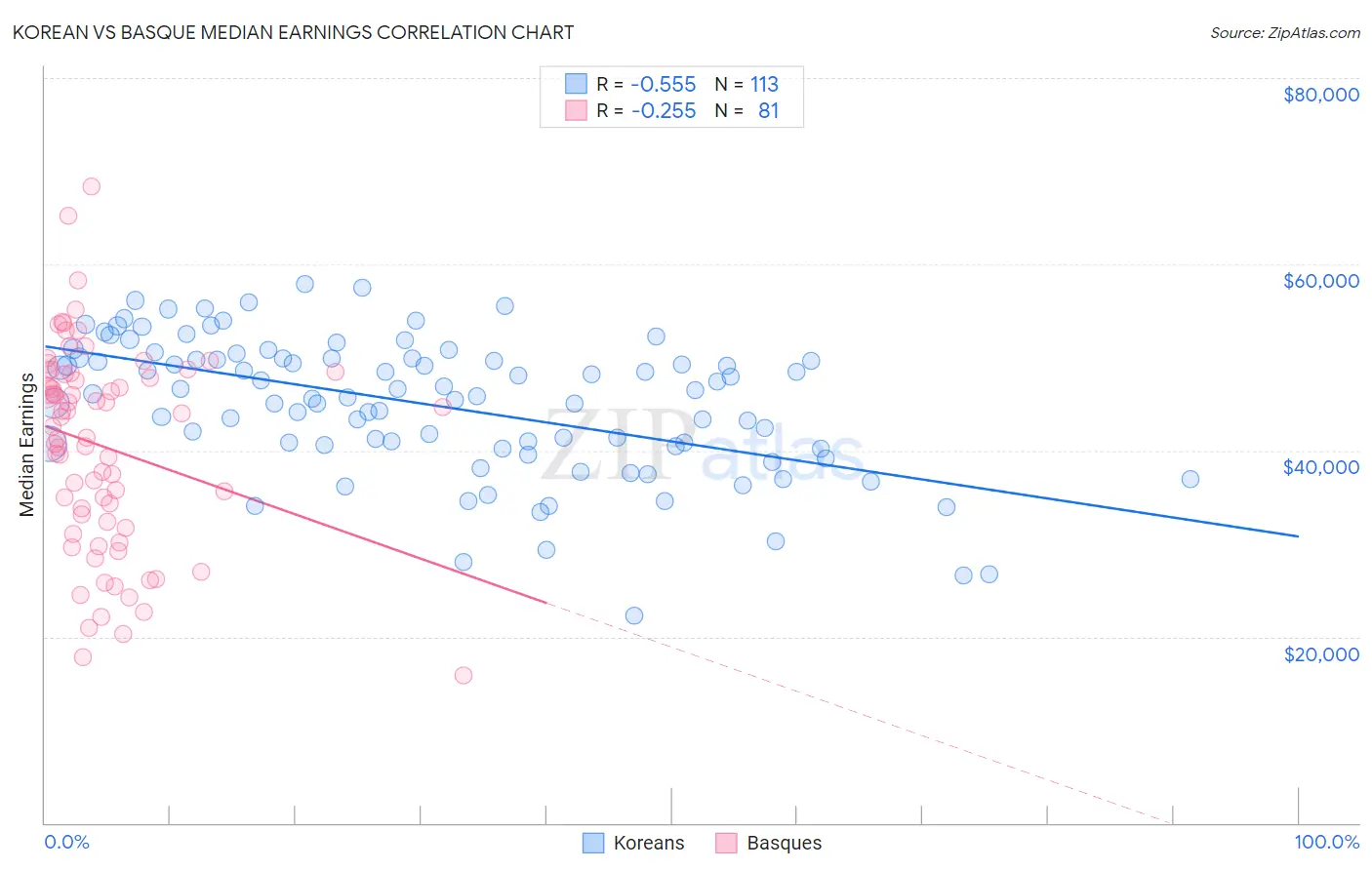 Korean vs Basque Median Earnings