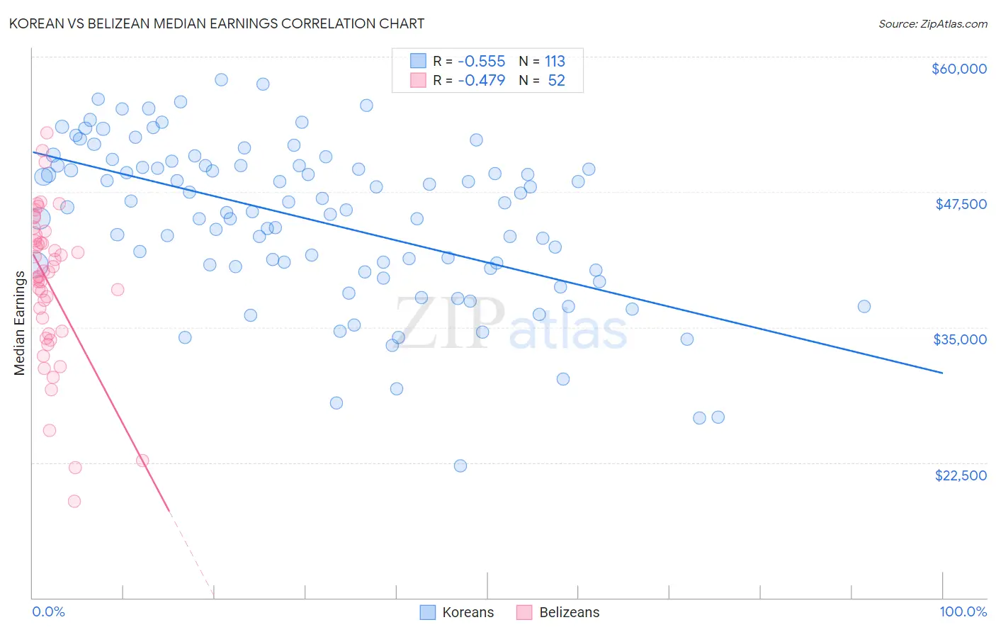 Korean vs Belizean Median Earnings