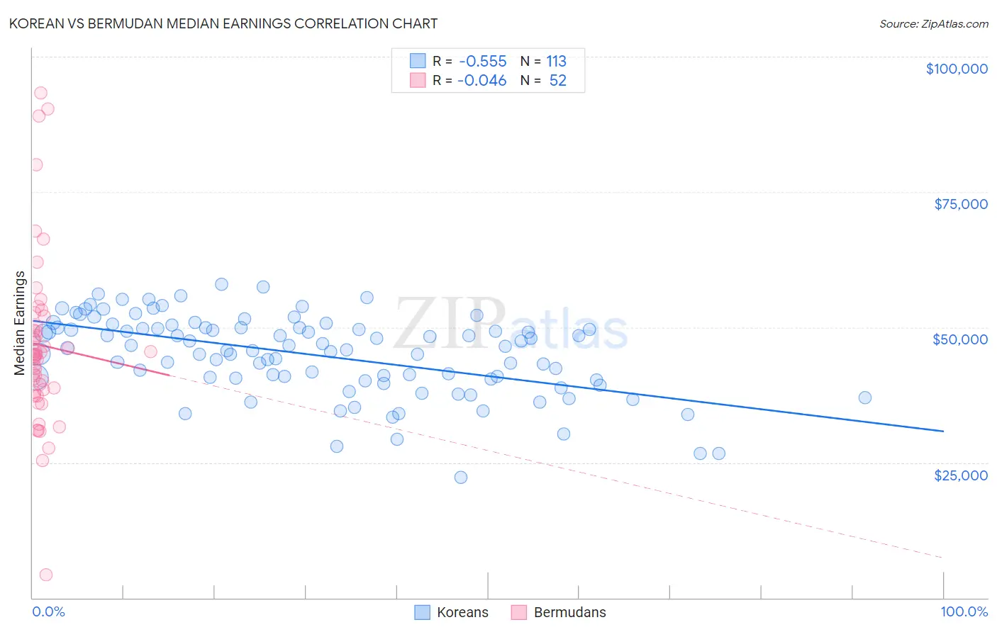 Korean vs Bermudan Median Earnings