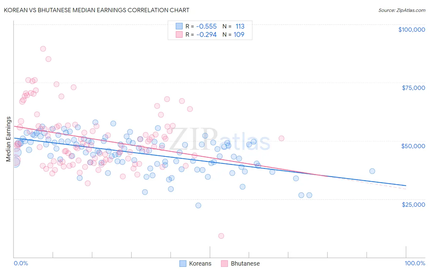 Korean vs Bhutanese Median Earnings