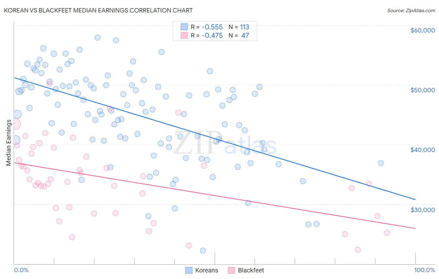 Korean vs Blackfeet Median Earnings