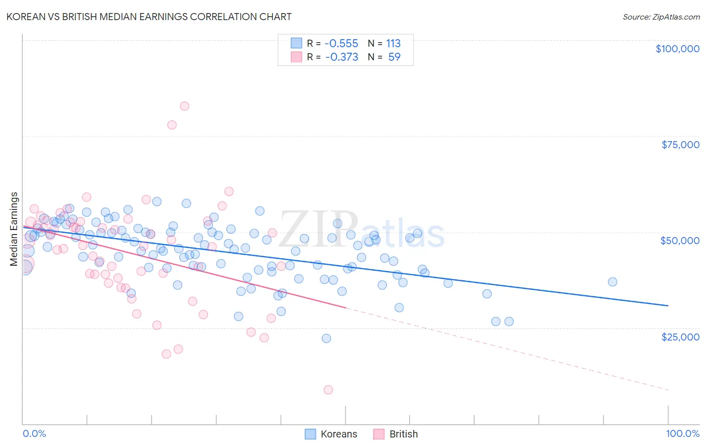 Korean vs British Median Earnings