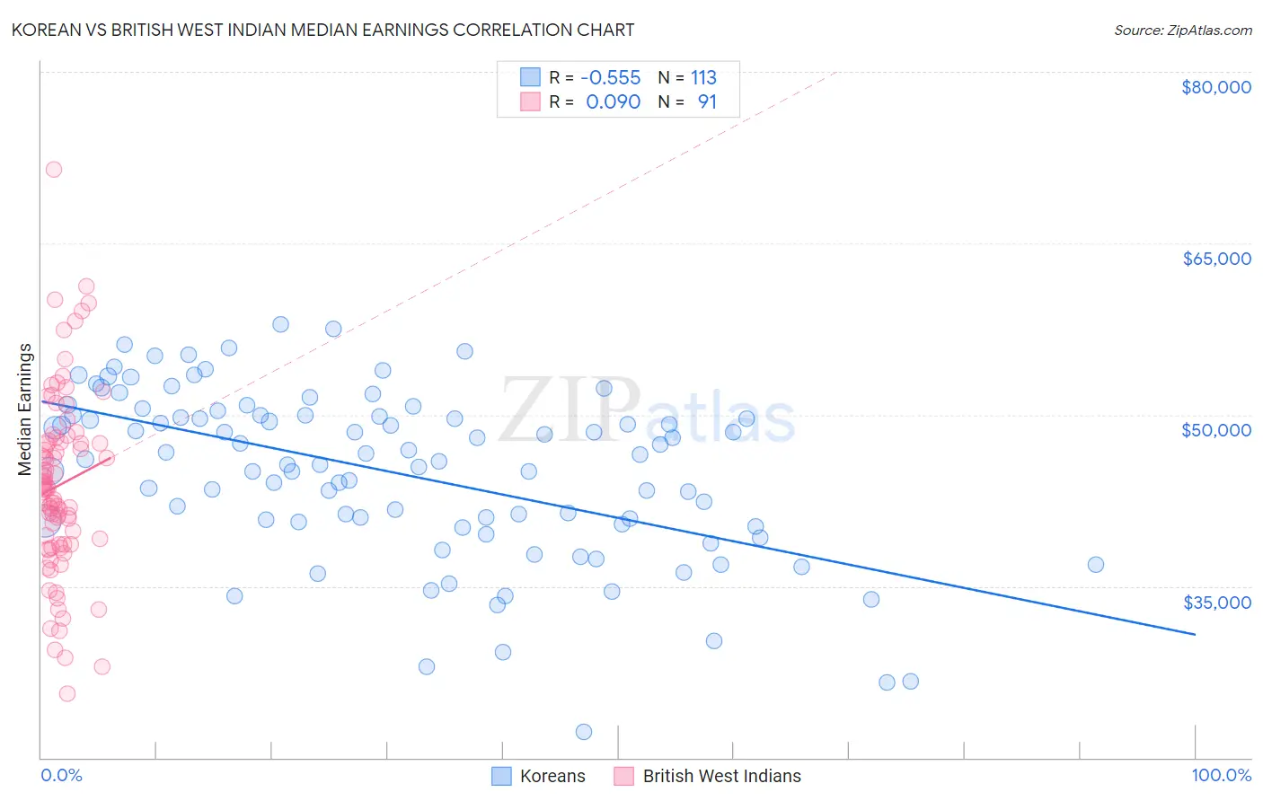 Korean vs British West Indian Median Earnings