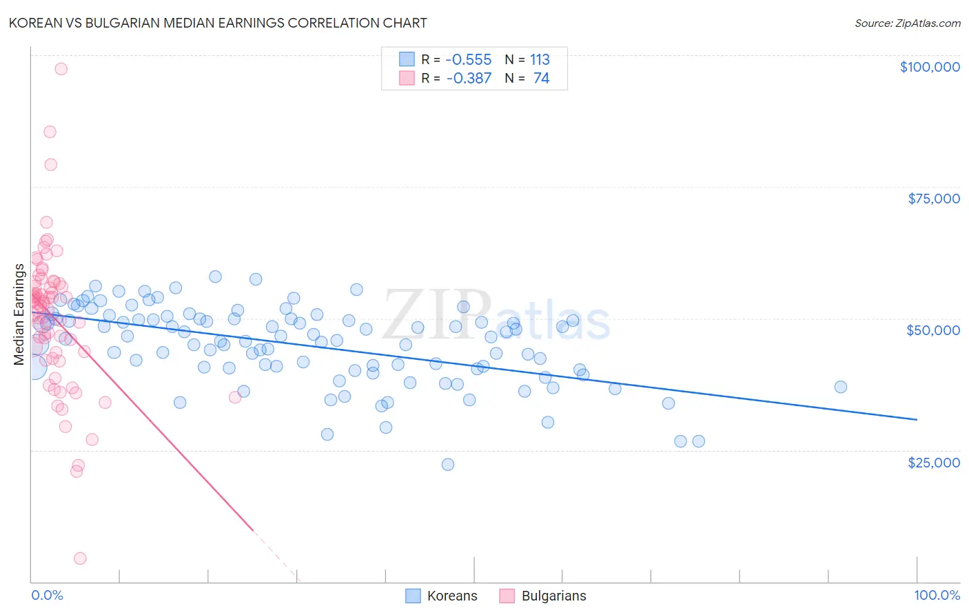 Korean vs Bulgarian Median Earnings