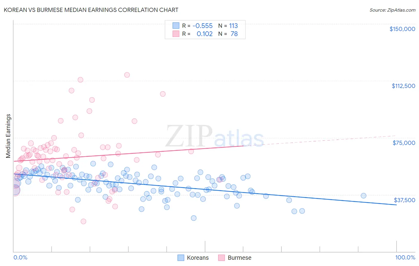 Korean vs Burmese Median Earnings