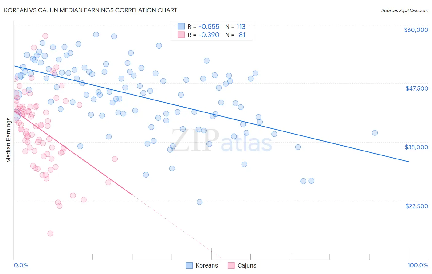 Korean vs Cajun Median Earnings