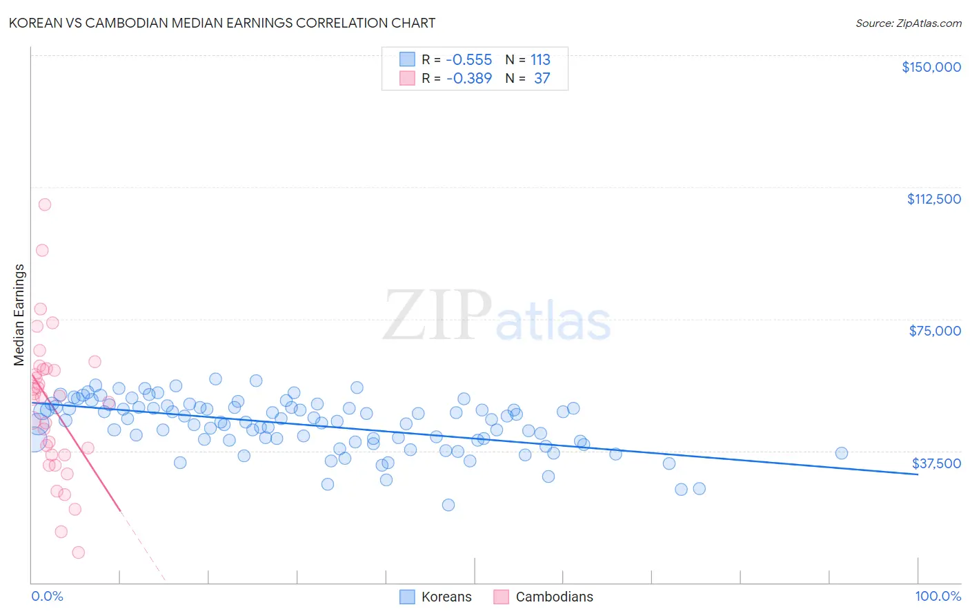 Korean vs Cambodian Median Earnings
