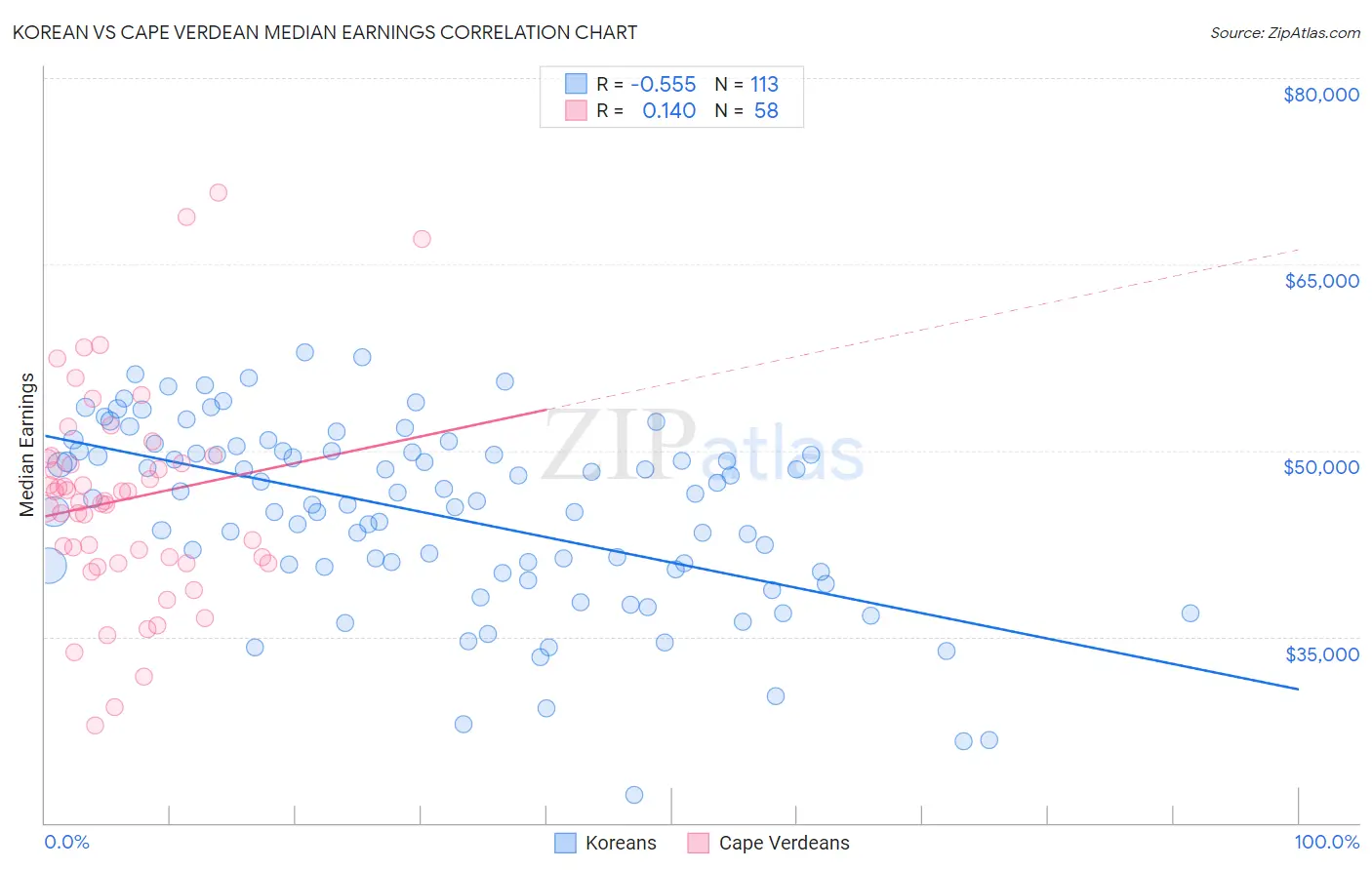 Korean vs Cape Verdean Median Earnings