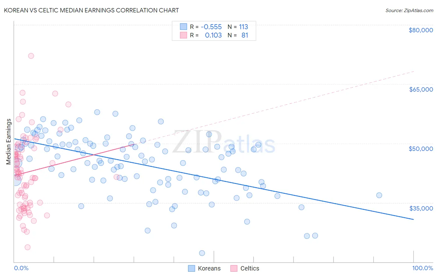 Korean vs Celtic Median Earnings