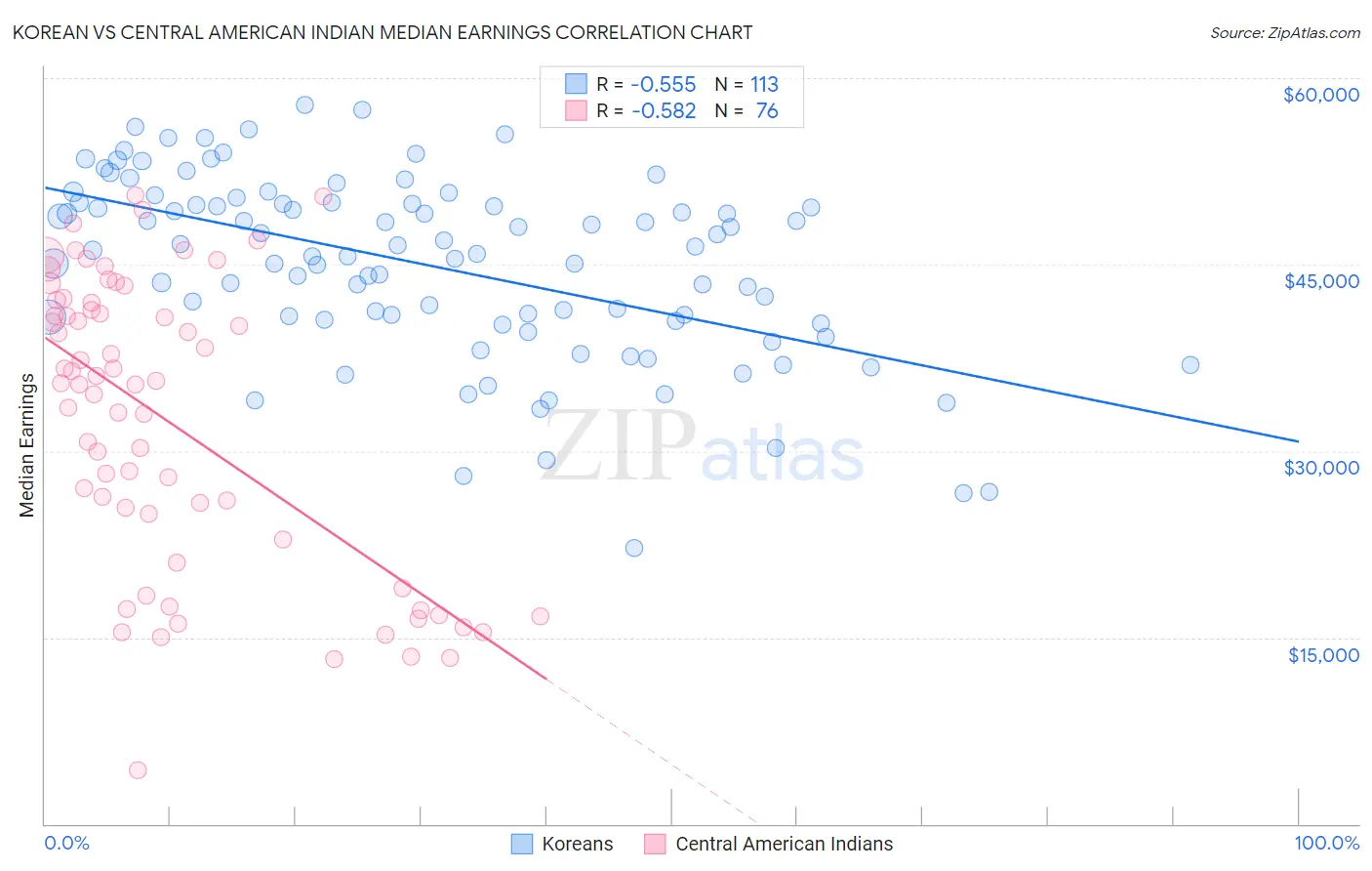 Korean vs Central American Indian Median Earnings