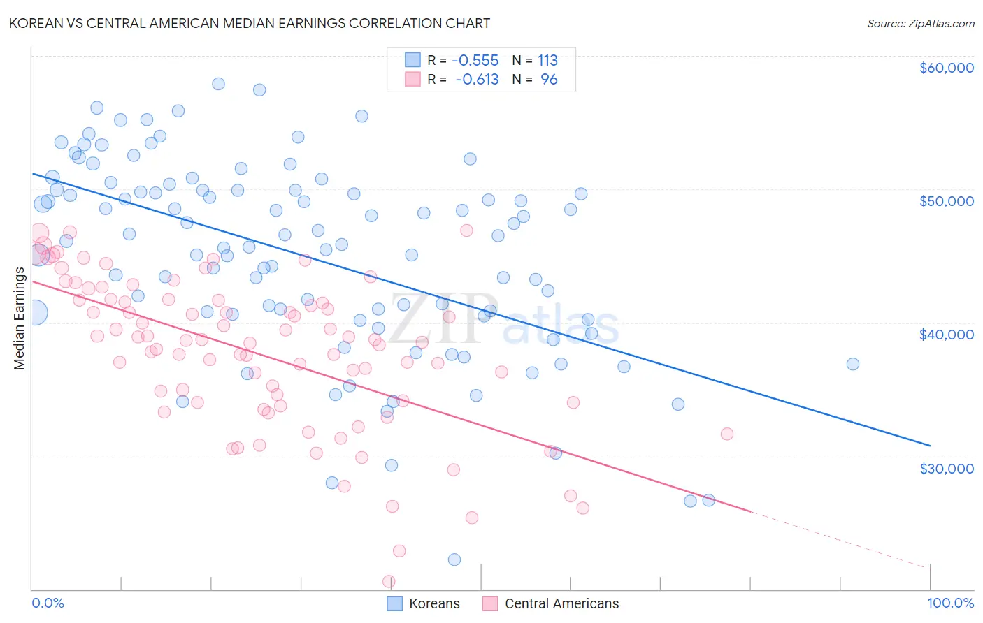 Korean vs Central American Median Earnings